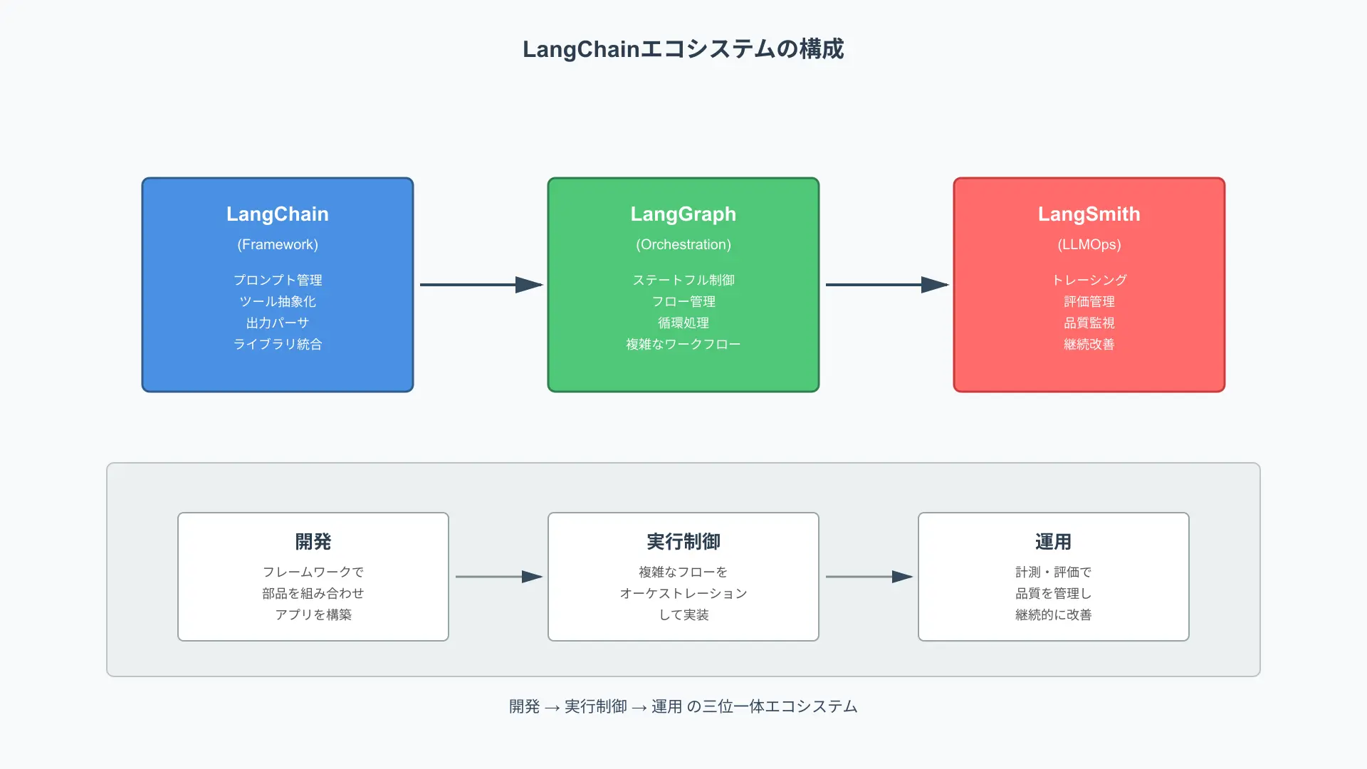 LangChain ecosystem overview displaying the relationship between LangChain framework, LangGraph, and LangSmith.