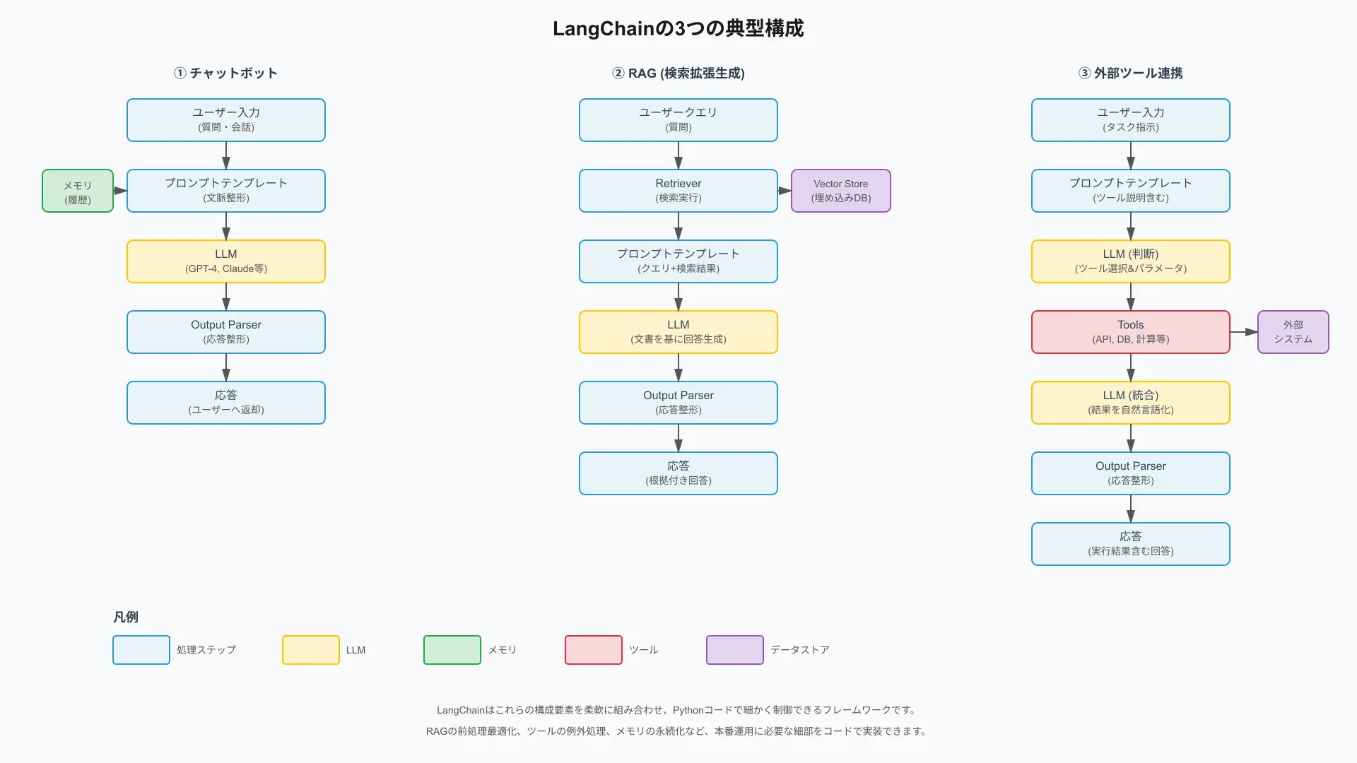 Architecture components of LangChain showing prompt templates, output parsers, and custom chain logic.