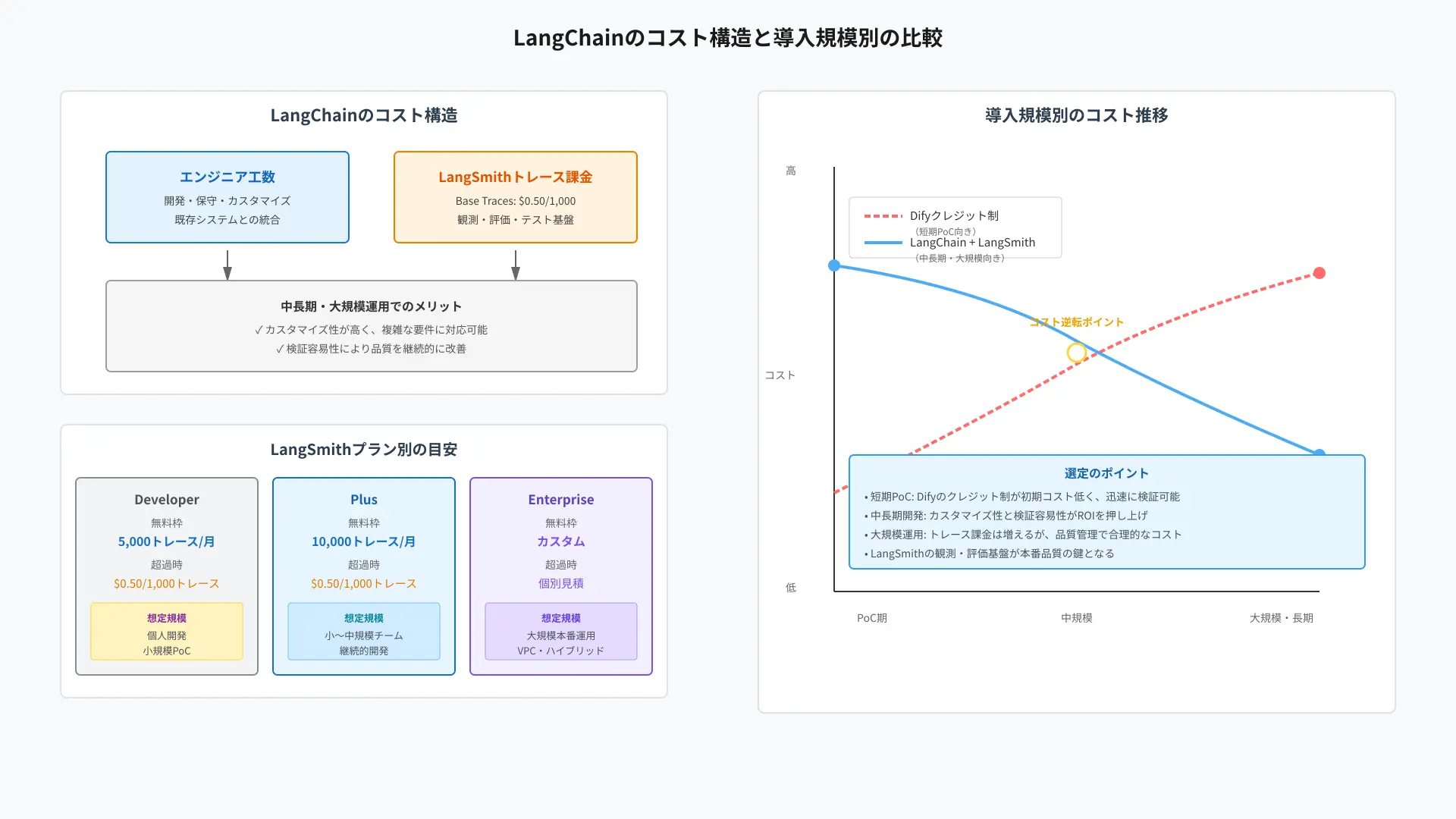 Cost comparison breakdown between developer resource investments and scalable infrastructure costs for LangChain.