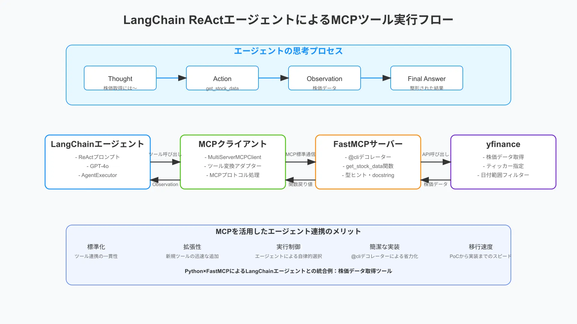 Flow diagram showing LangChain ReAct agent orchestrating custom MCP tools to solve business tasks.
