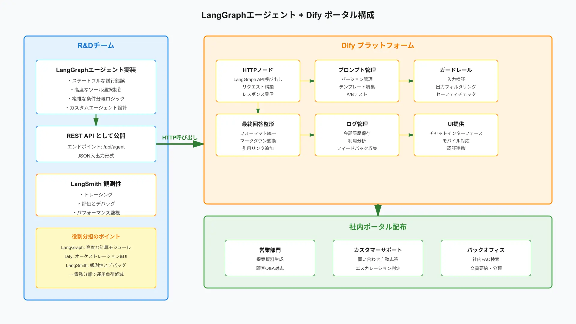 Architectural setup showing Dify serving as the frontend management portal for backend LangGraph agents.