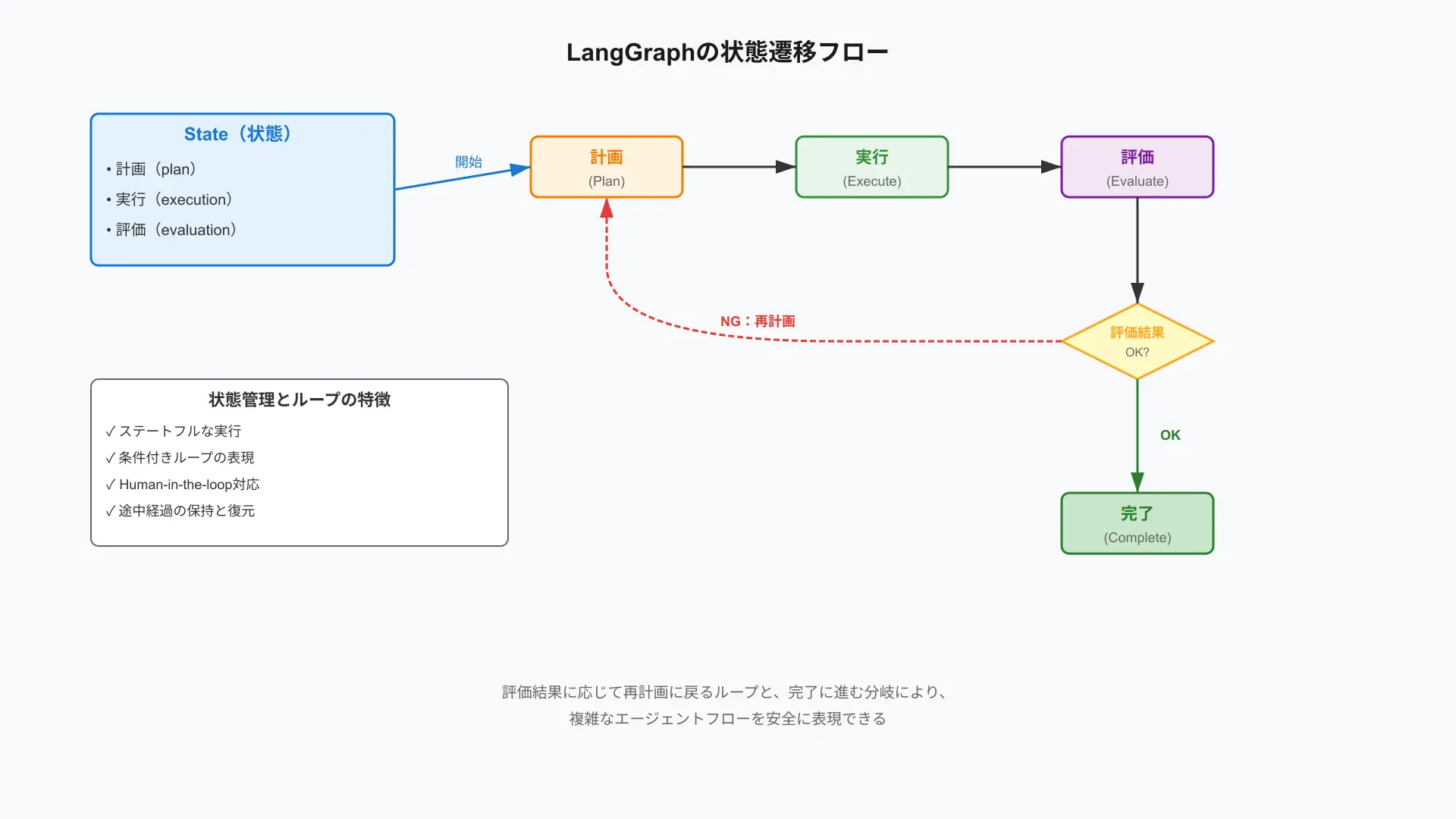 LangGraph state loop diagram illustrating cyclical multi-agent reasoning and human-in-the-loop checkpoints.