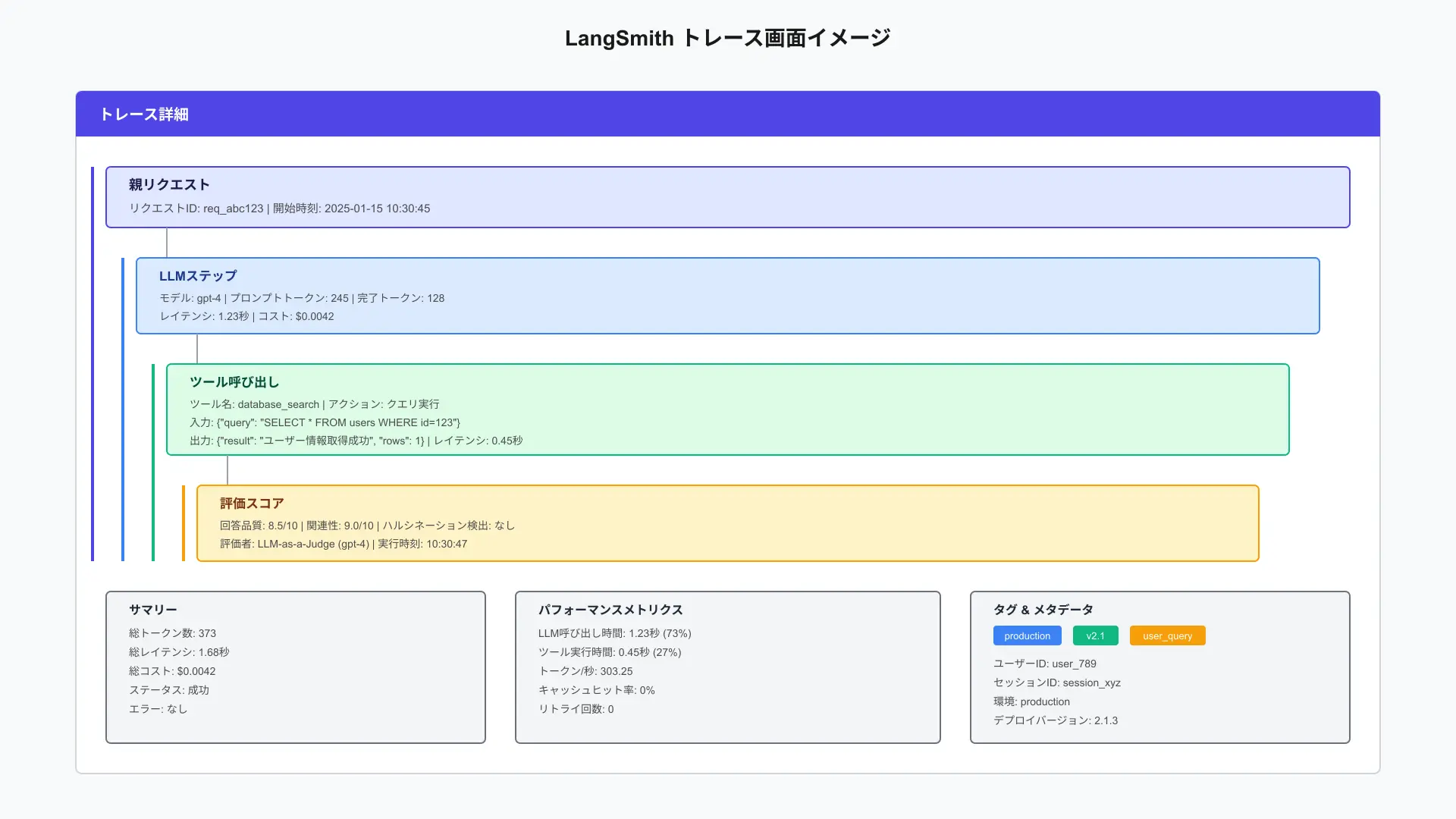 LangSmith observability dashboard displaying detailed execution traces, token costs, and latency metrics.