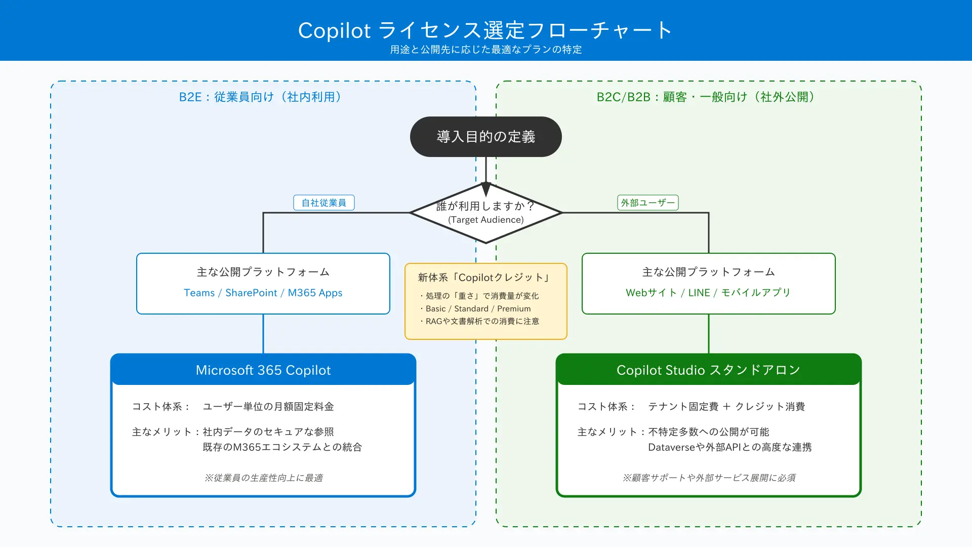 Microsoft Copilot Studio license selection flowchart decision tree.