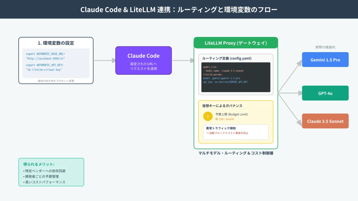 LiteLLMにおけるモデルルーティングとフォールバック処理の仕組み