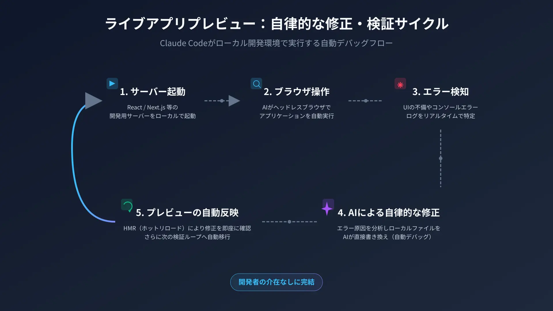 Live app preview testing loop.