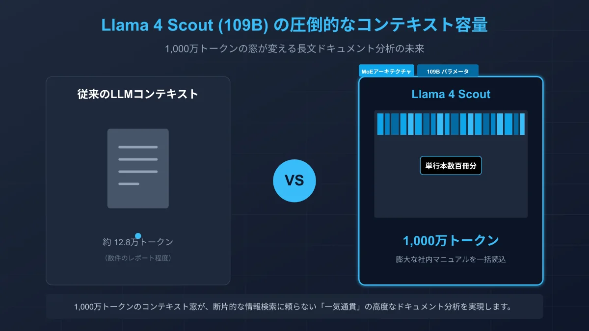 Meta Llama 4 Scoutにおける超長文コンテキストウィンドウとドキュメント解析の概念図