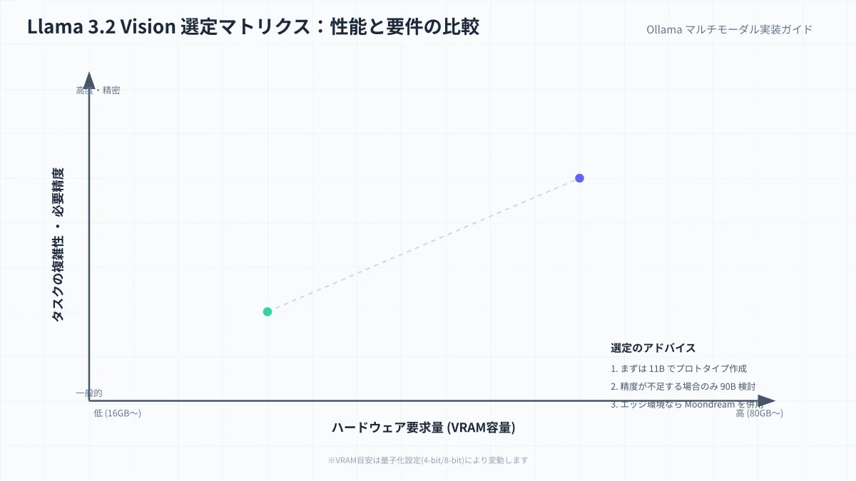 Ollama対応主要Visionモデル（Llama 3.2 Vision、Qwen 2.5-VL、Moondream、LLaVA）のスペック・用途別選定マトリクス