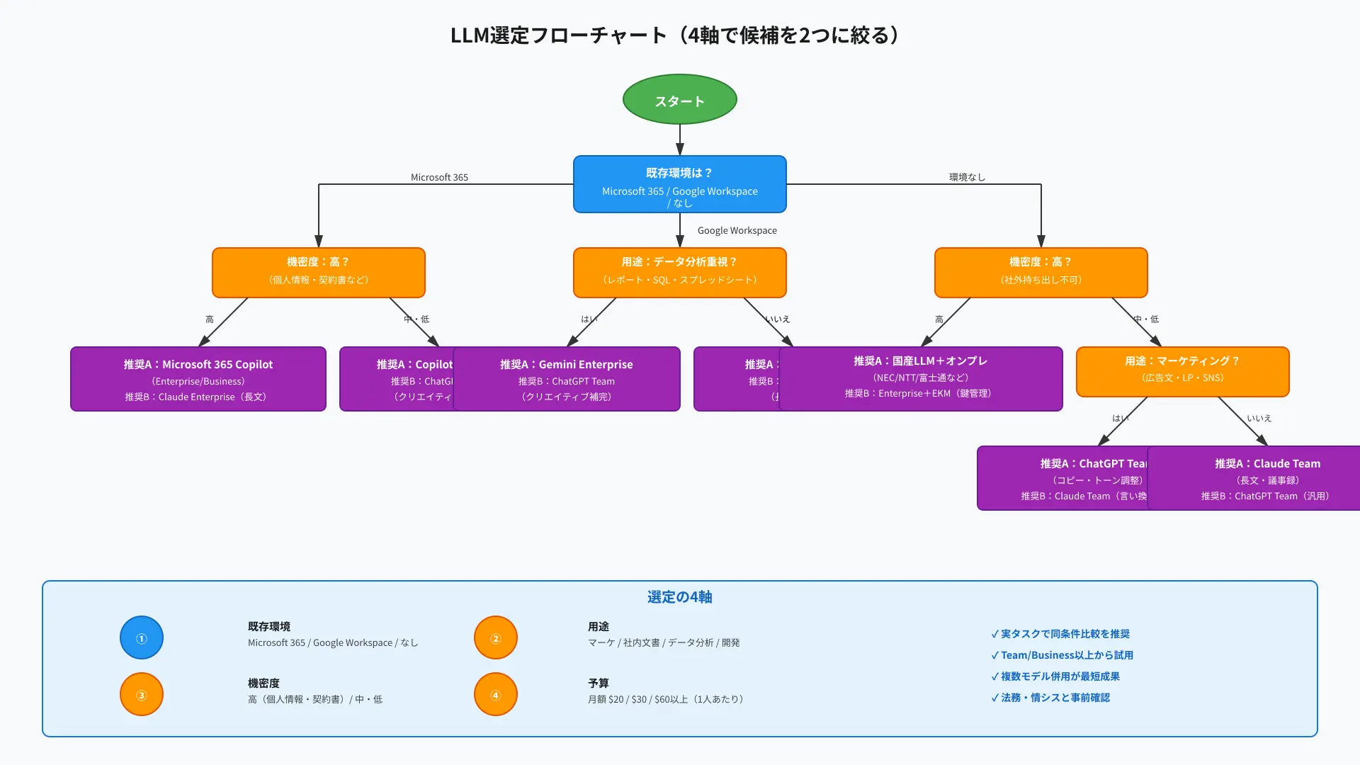 LLMの用途別選定チェックリストフロー