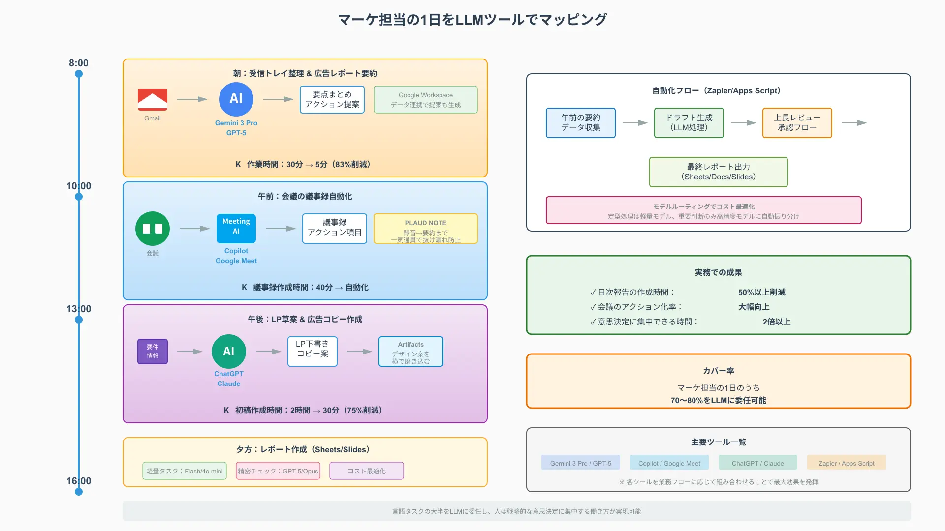 マーケター実務におけるLLM適用のマッピング