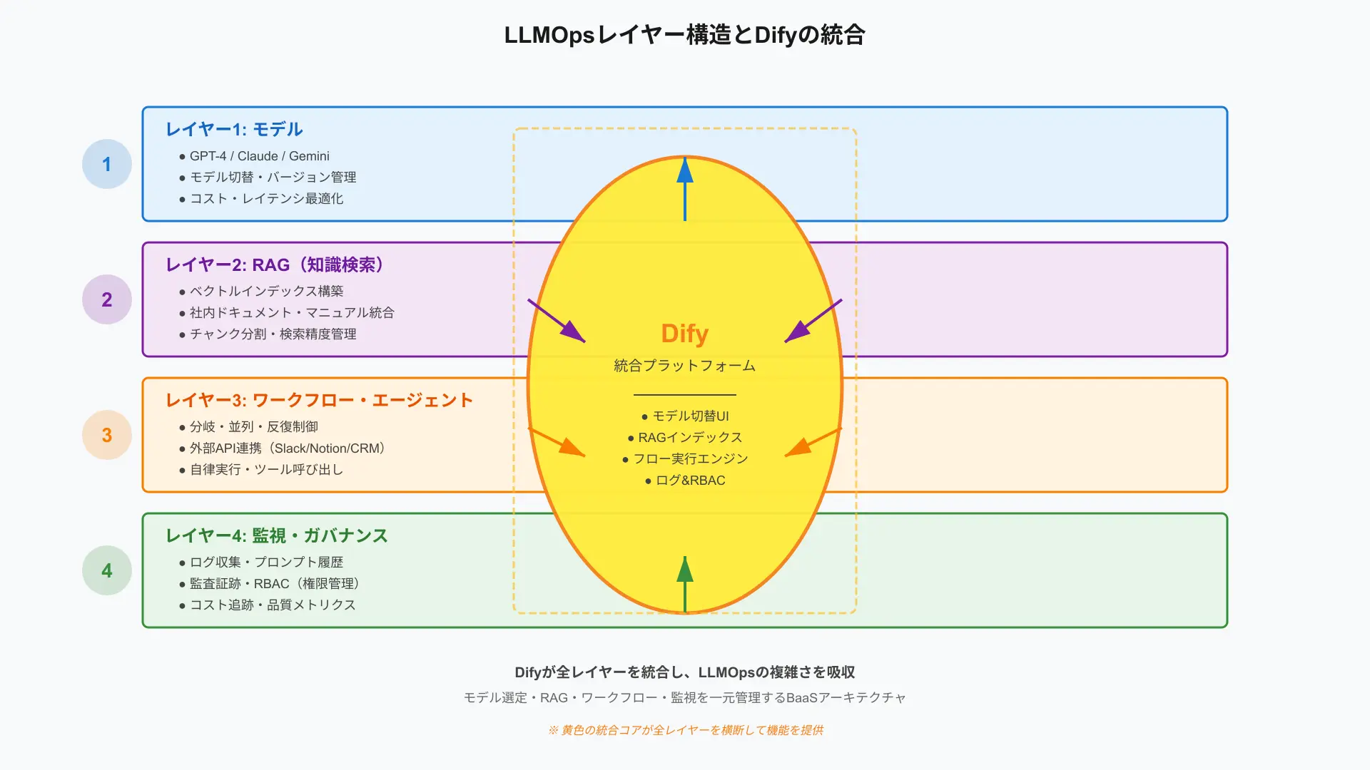 Layered diagram illustrating LLMOps architecture components unified inside Dify platform.