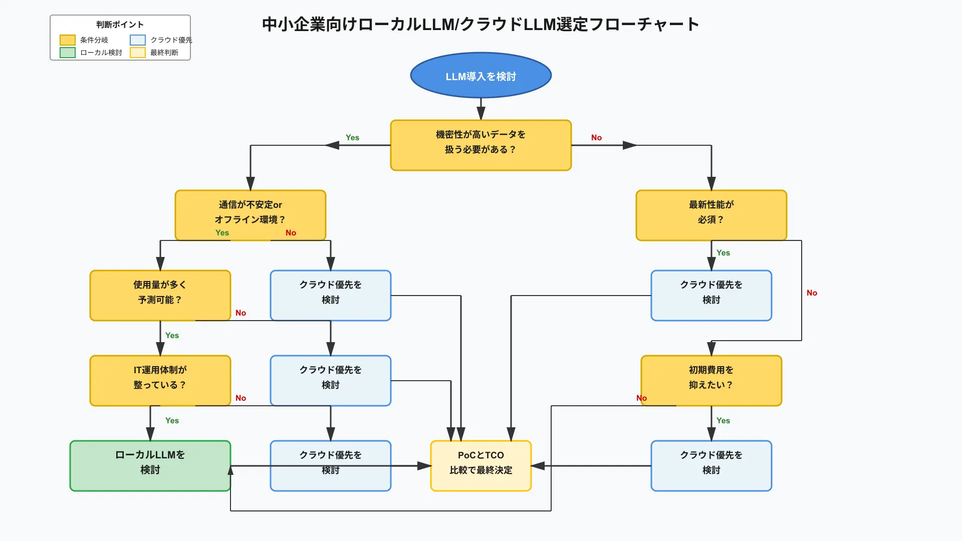 ローカルLLM導入可否を判定する社内意思決定フロー