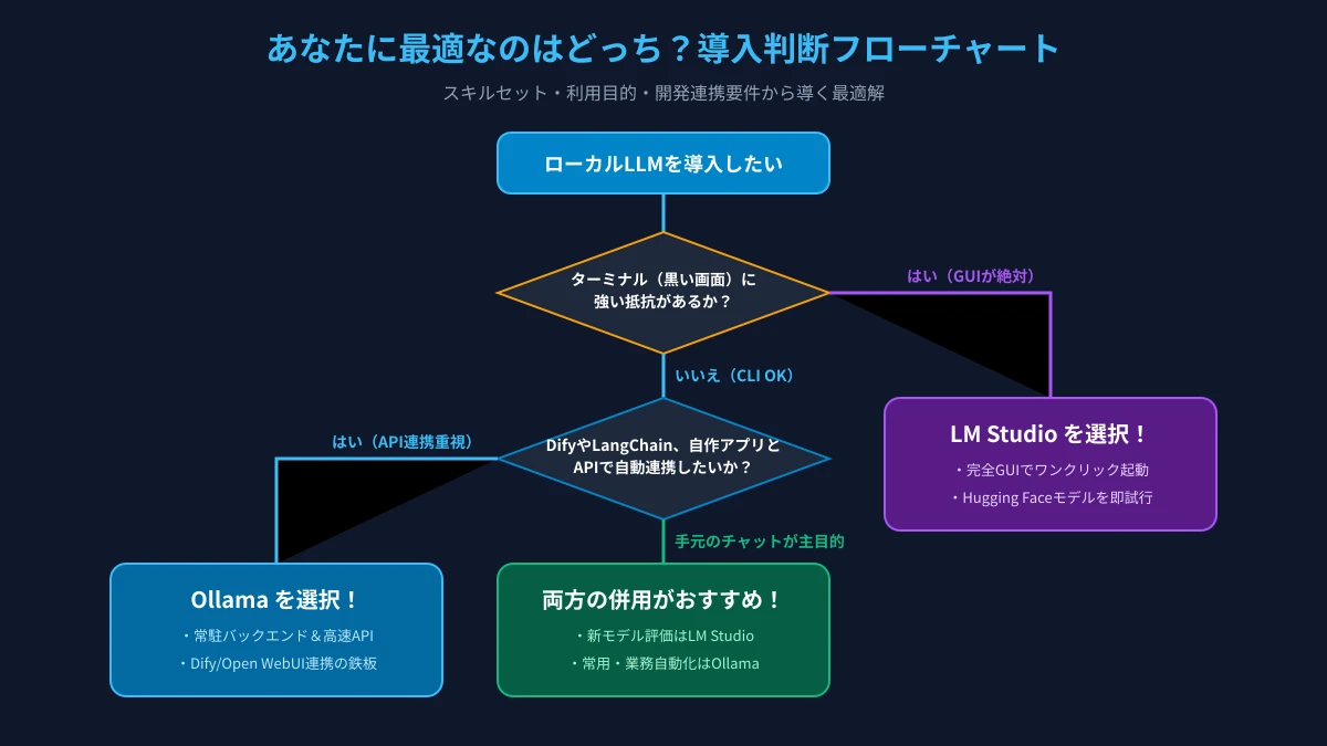 あなたに最適なのはどっち？導入判断フローチャート図