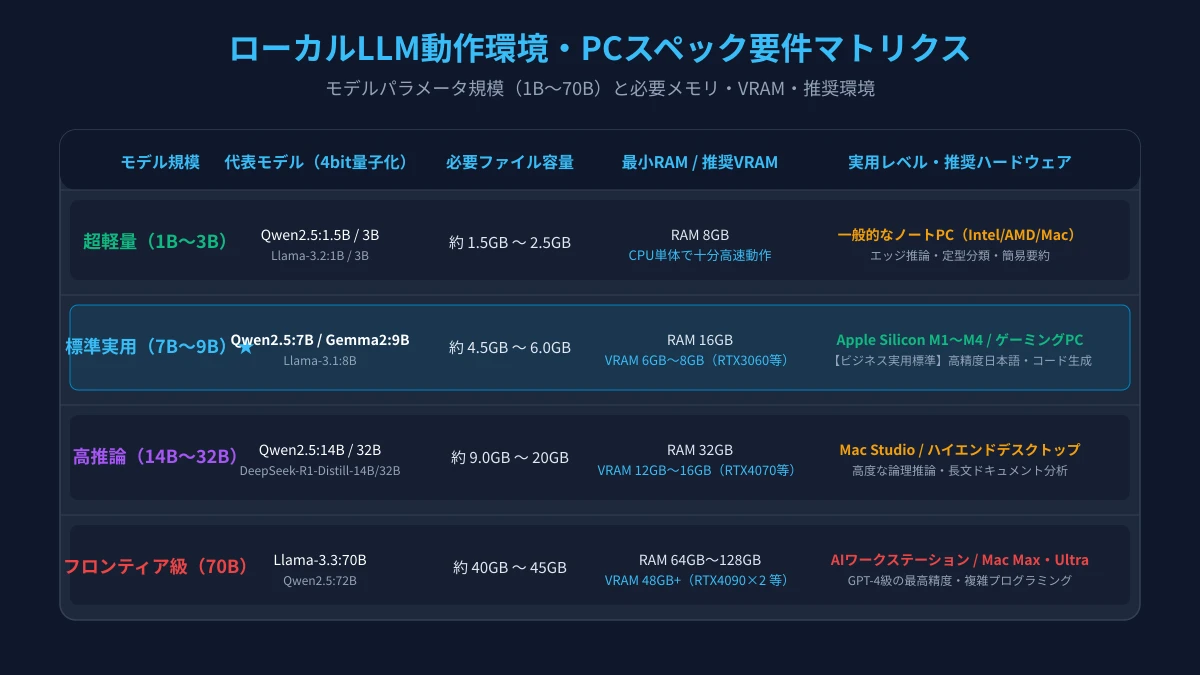ローカルLLM動作環境・PCスペック要件マトリクス図