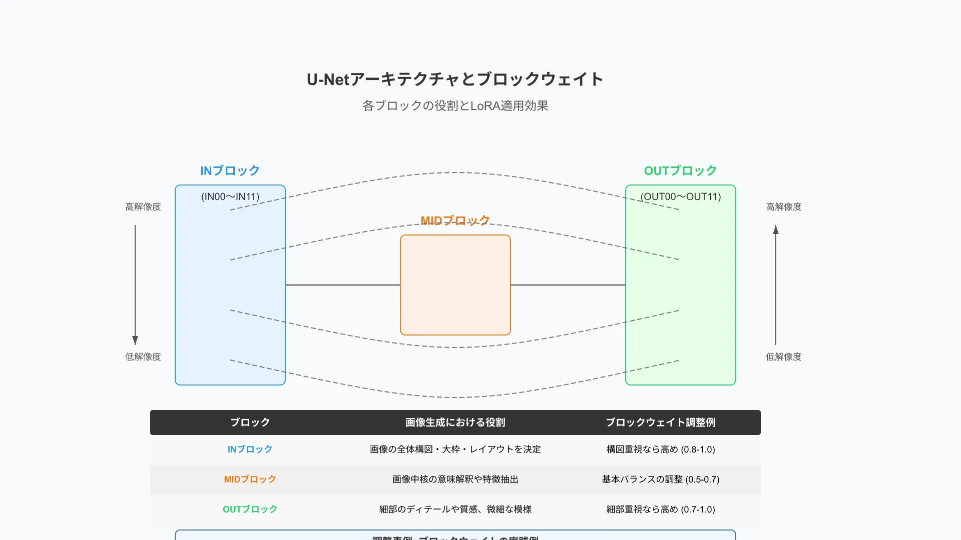 Detailed architecture diagram showing layer-specific weight application across U-Net blocks.