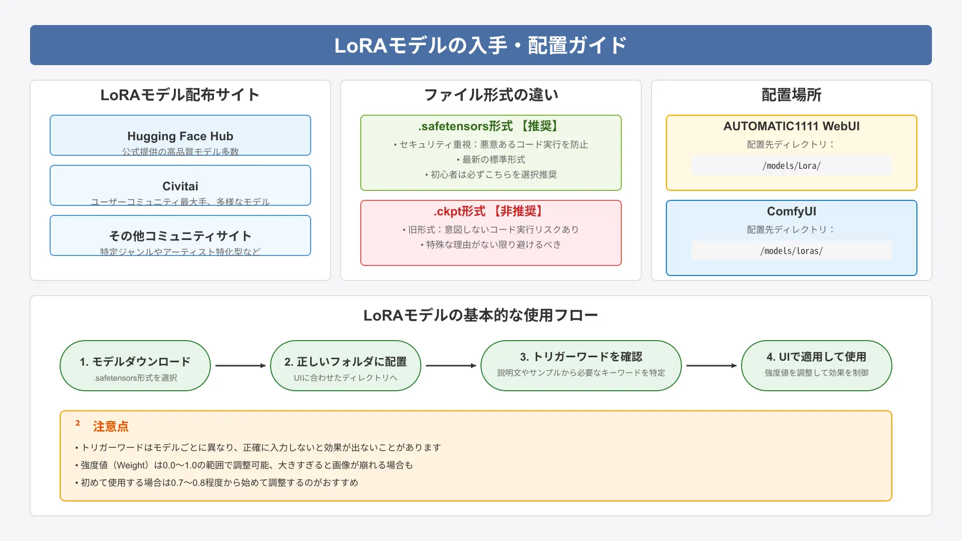 Diagram of LoRA file placement within models/Lora directory and model loading mechanism.