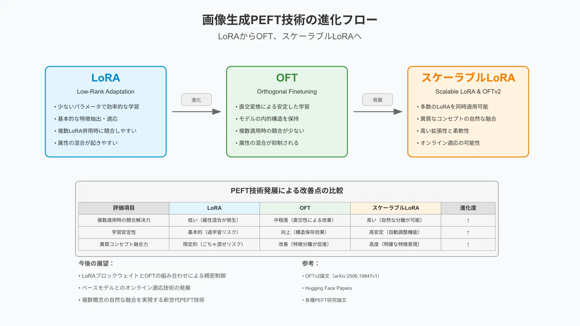Comparative workflow chart illustrating conventional LoRA versus orthogonal fine-tuning (OFT) mechanisms.