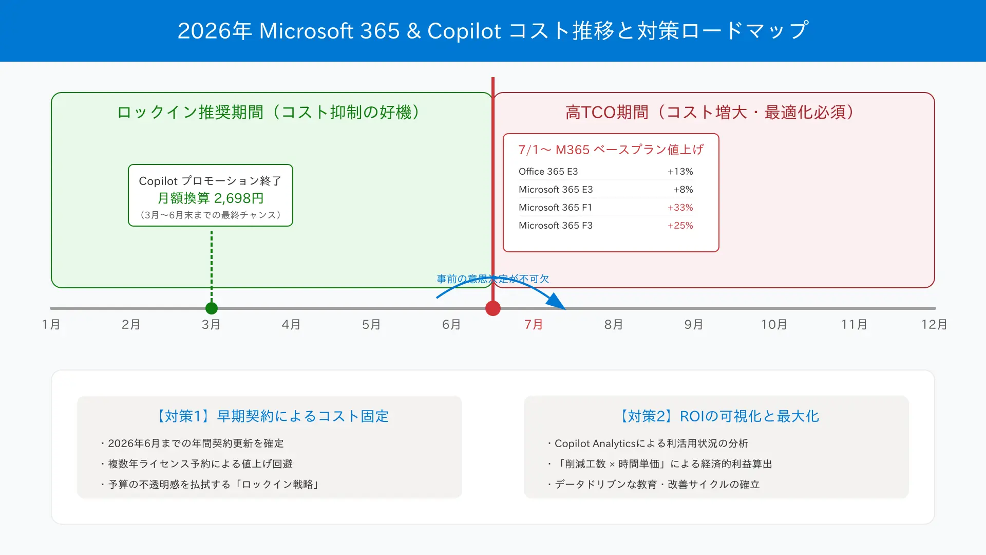 Timeline chart showing Microsoft 365 Copilot pricing updates and Copilot Credits allocation rules.