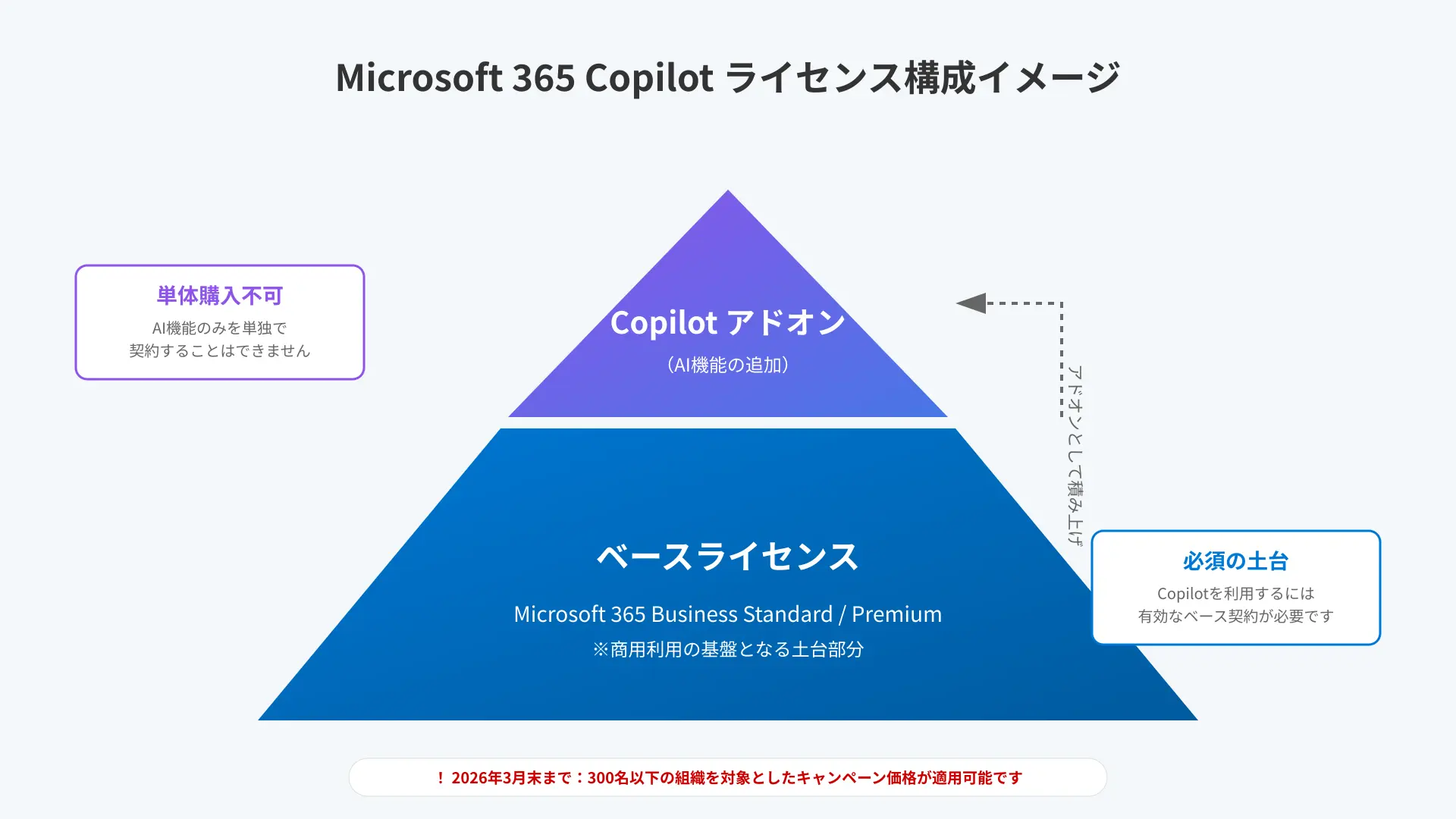 Microsoft 365 Copilot license add-on structure.