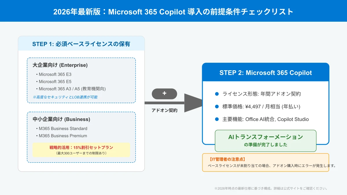 Microsoft 365 Copilot Enterpriseの導入前提ライセンスとアドオン体系