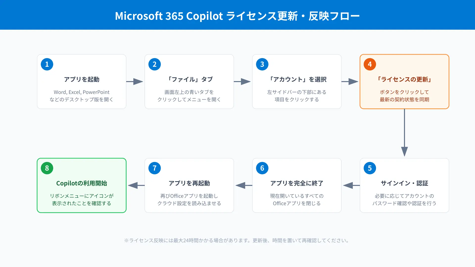 Microsoft 365 app license update workflow to refresh ribbon buttons and activate Copilot features.