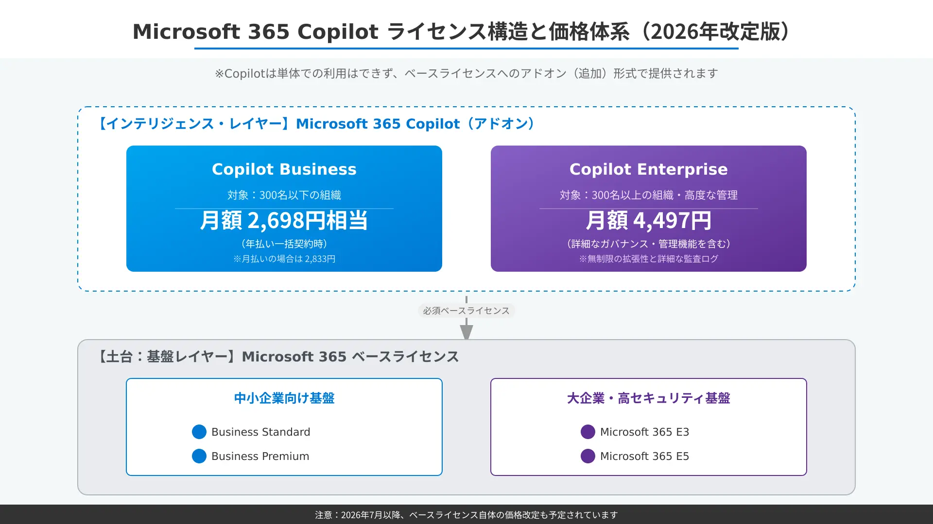 Microsoft 365 Copilot license structure comparison between Business and Enterprise plans.