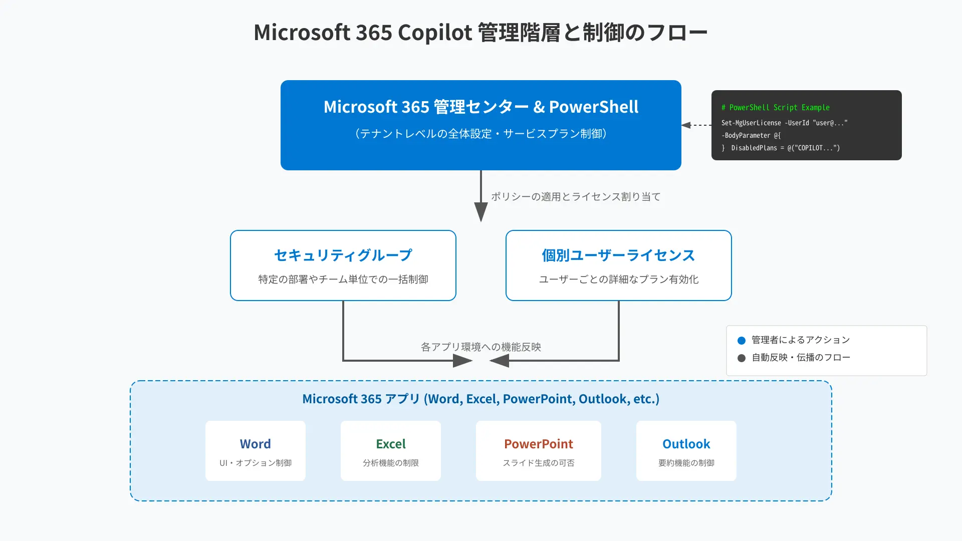 Microsoft 365 Admin Center hierarchy diagram showing license allocation and feature toggles.
