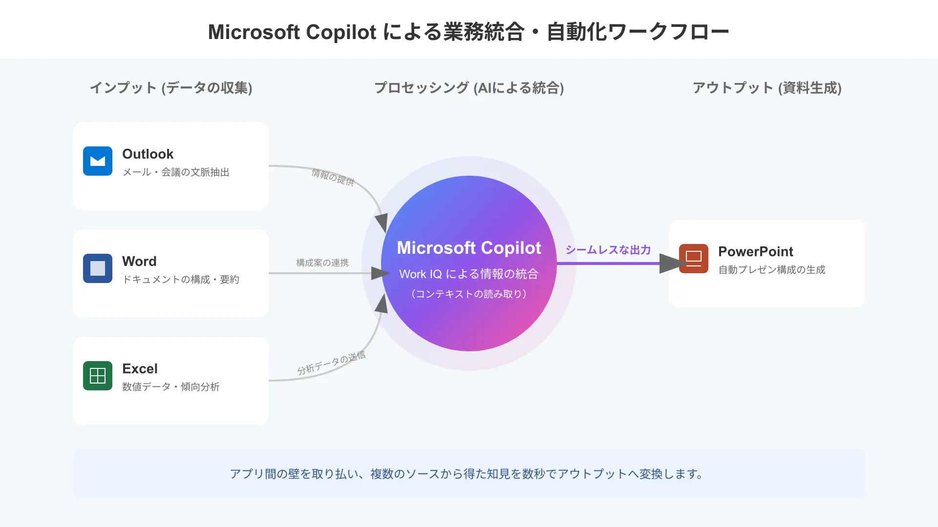 Workflow integration graphic showing Copilot Chat connecting with Word, Excel, Teams, and PowerPoint.
