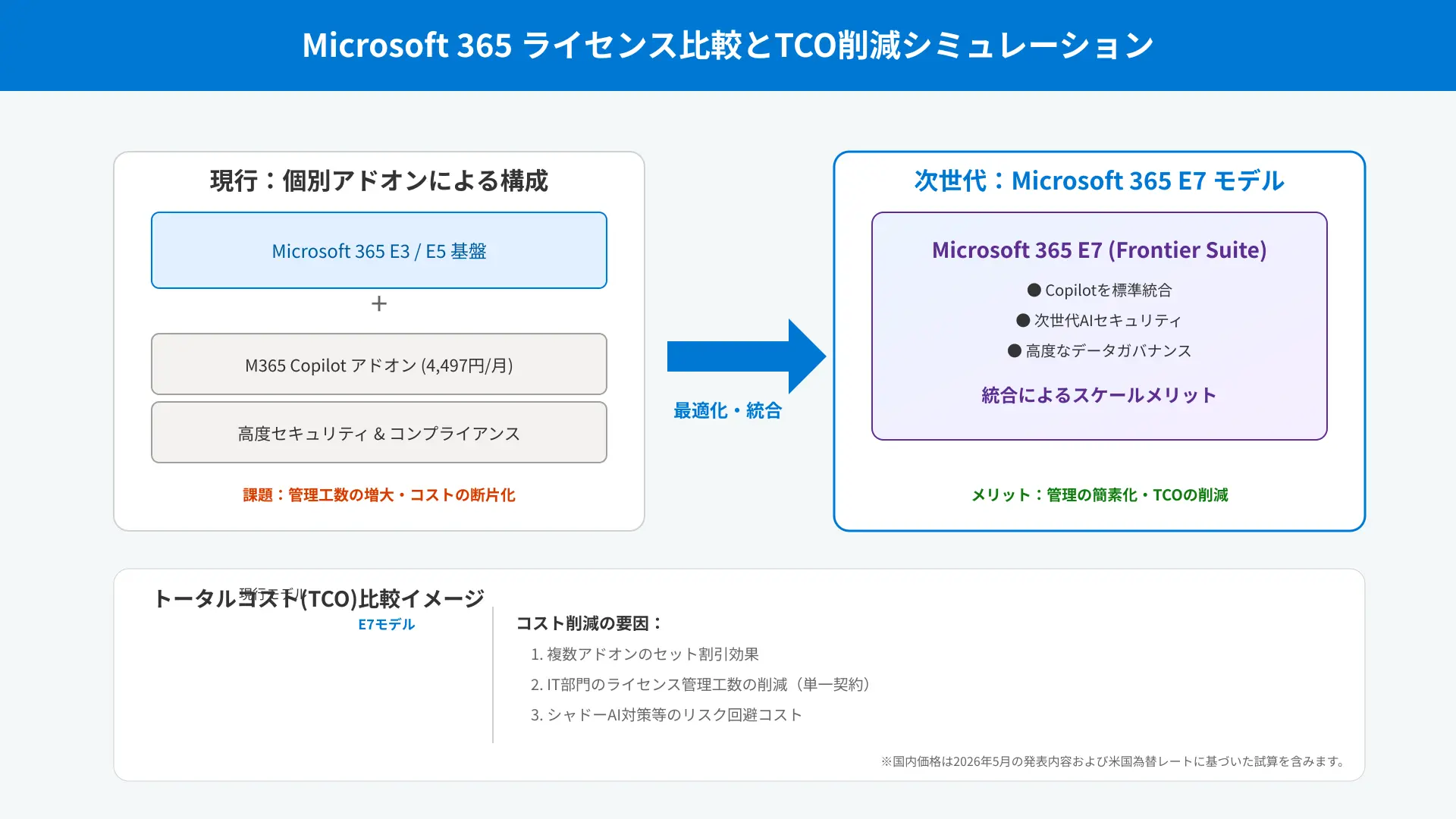 Microsoft 365 Copilot licensing structure and monthly cost simulation matrix.
