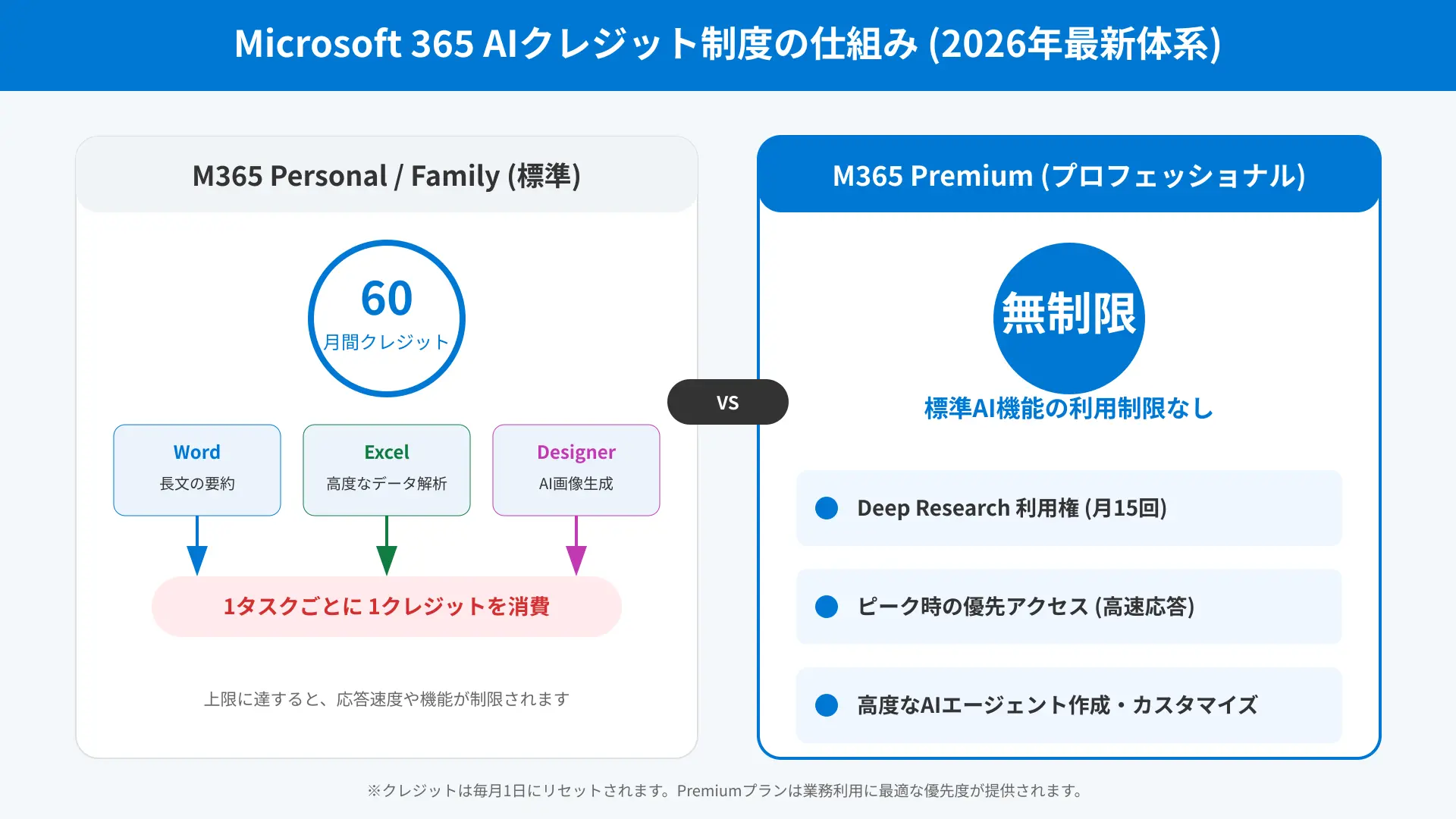 Microsoft 365 Premium AI credit consumption rate matrix by logic task complexity.