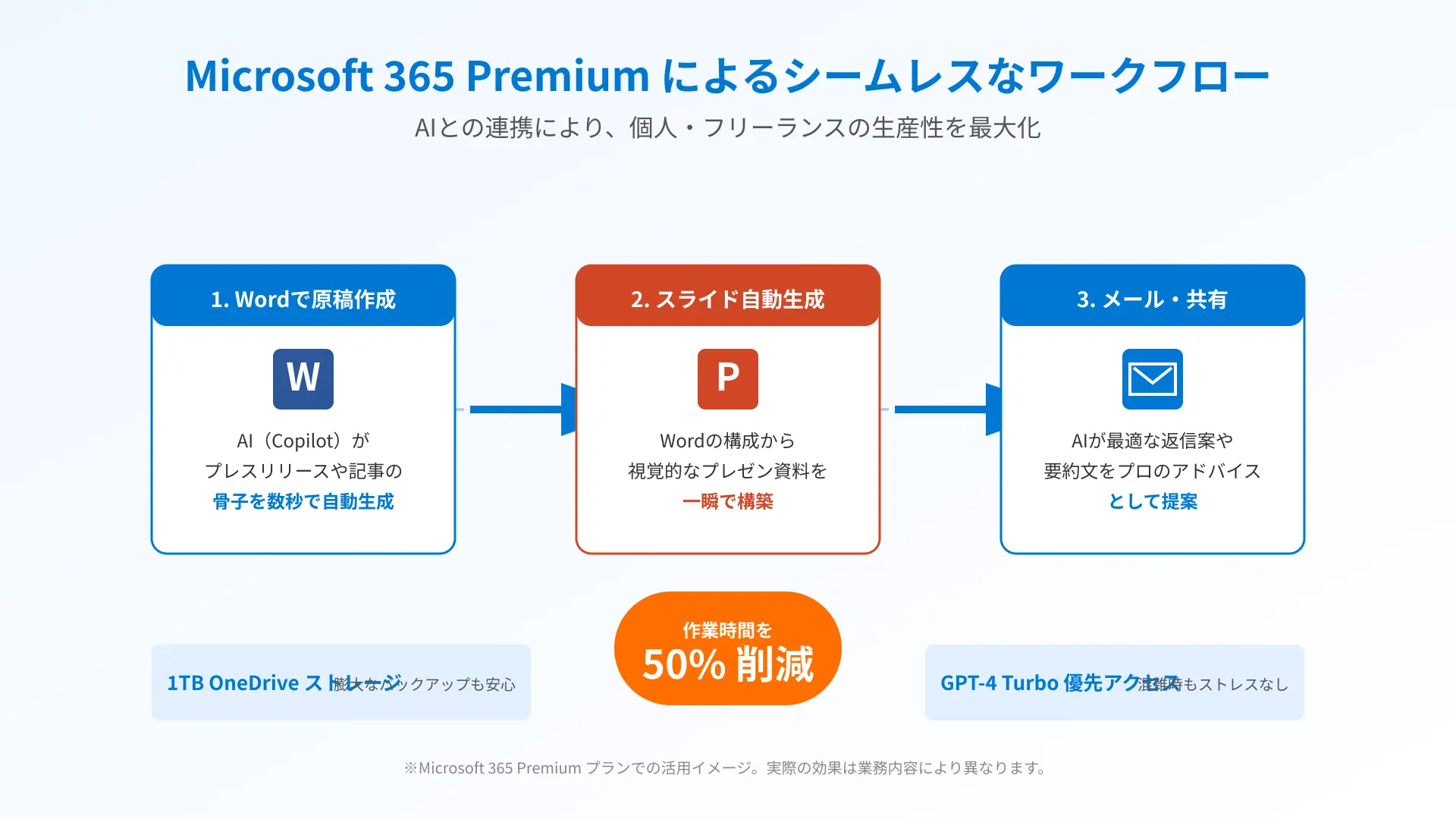 Microsoft 365 Premium task workflow diagram.
