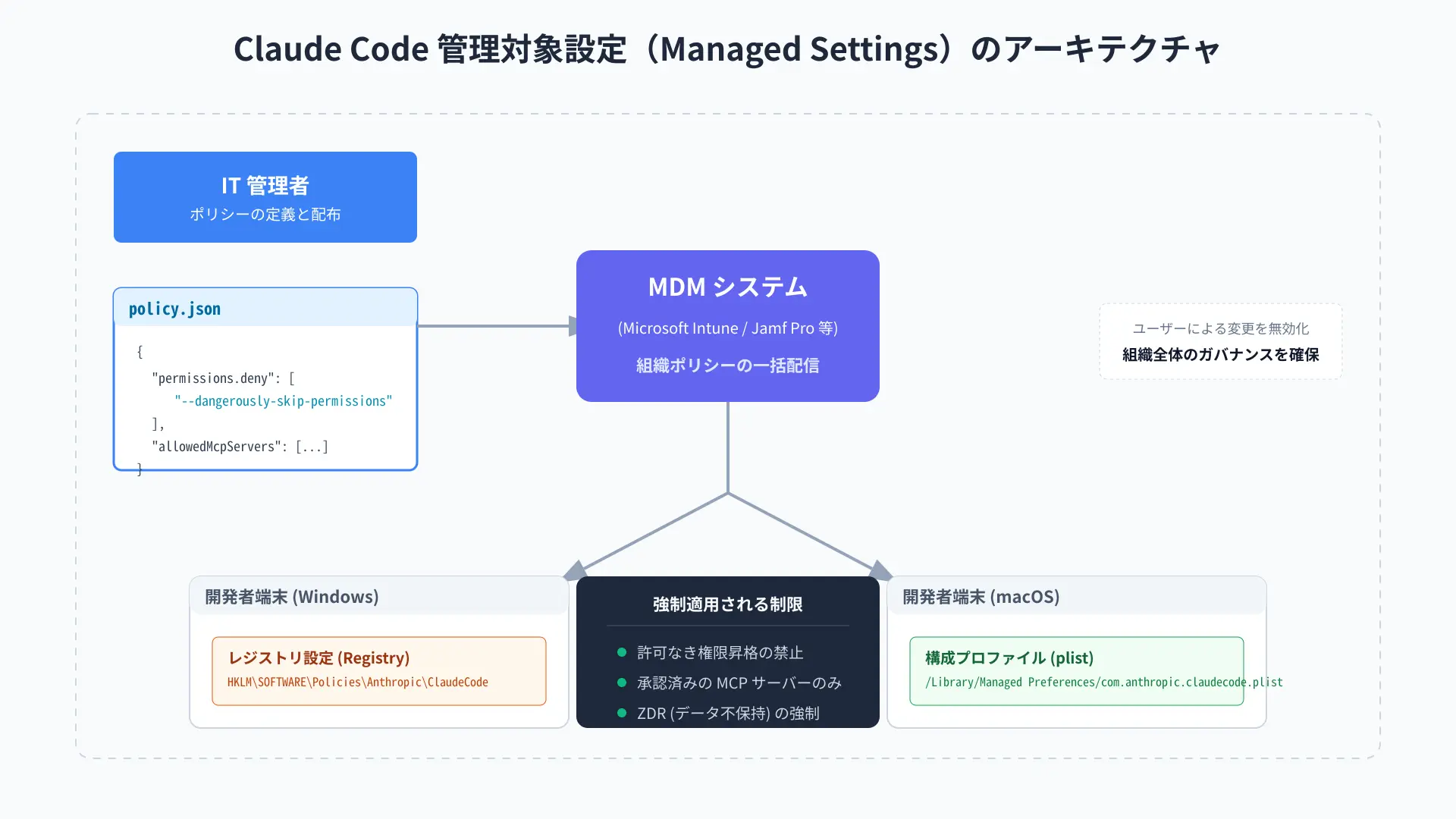 Enterprise governance architecture showing Managed Settings pushed from IT admin to all developer endpoints.