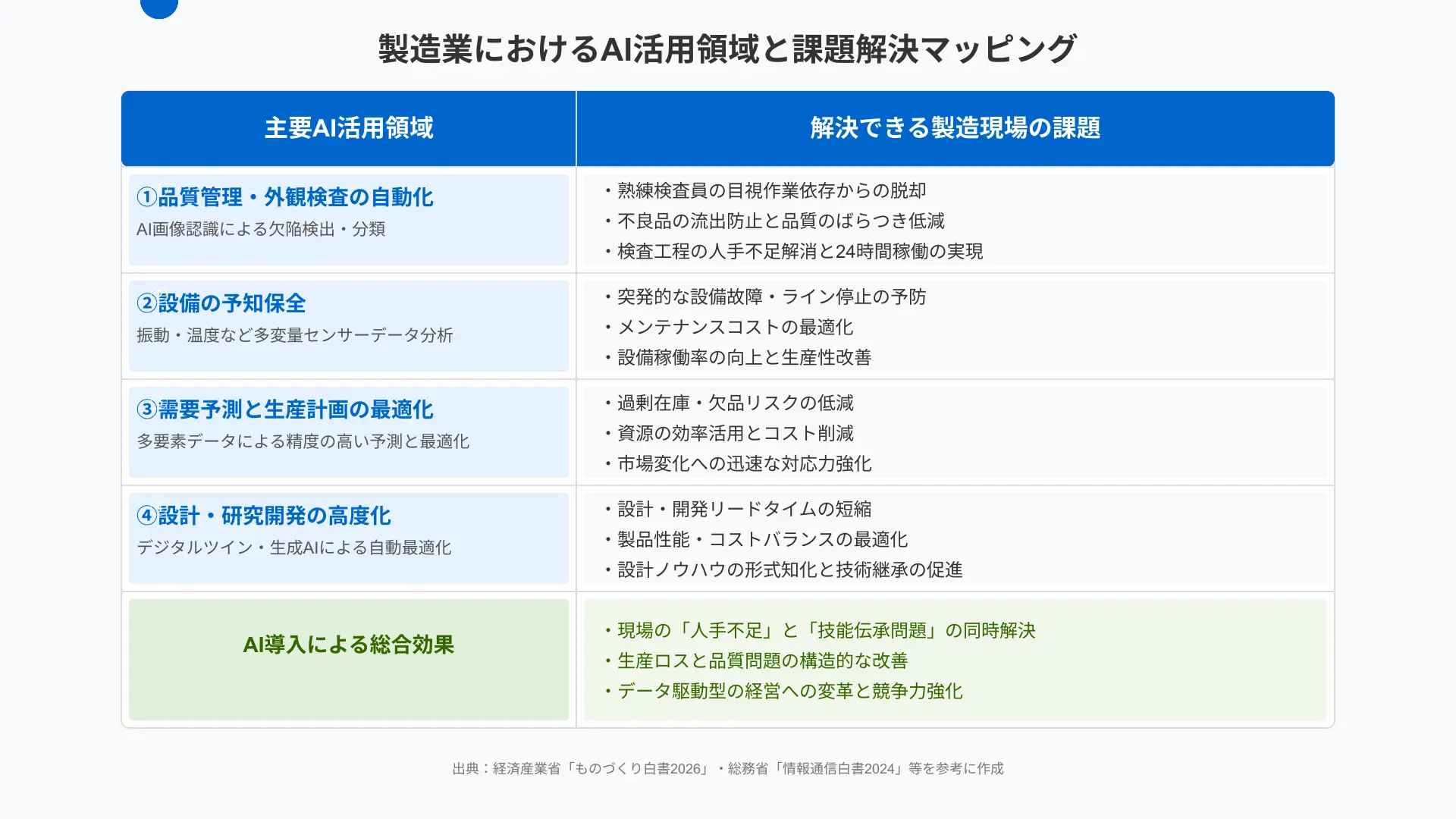 製造業AIの主要活用領域
