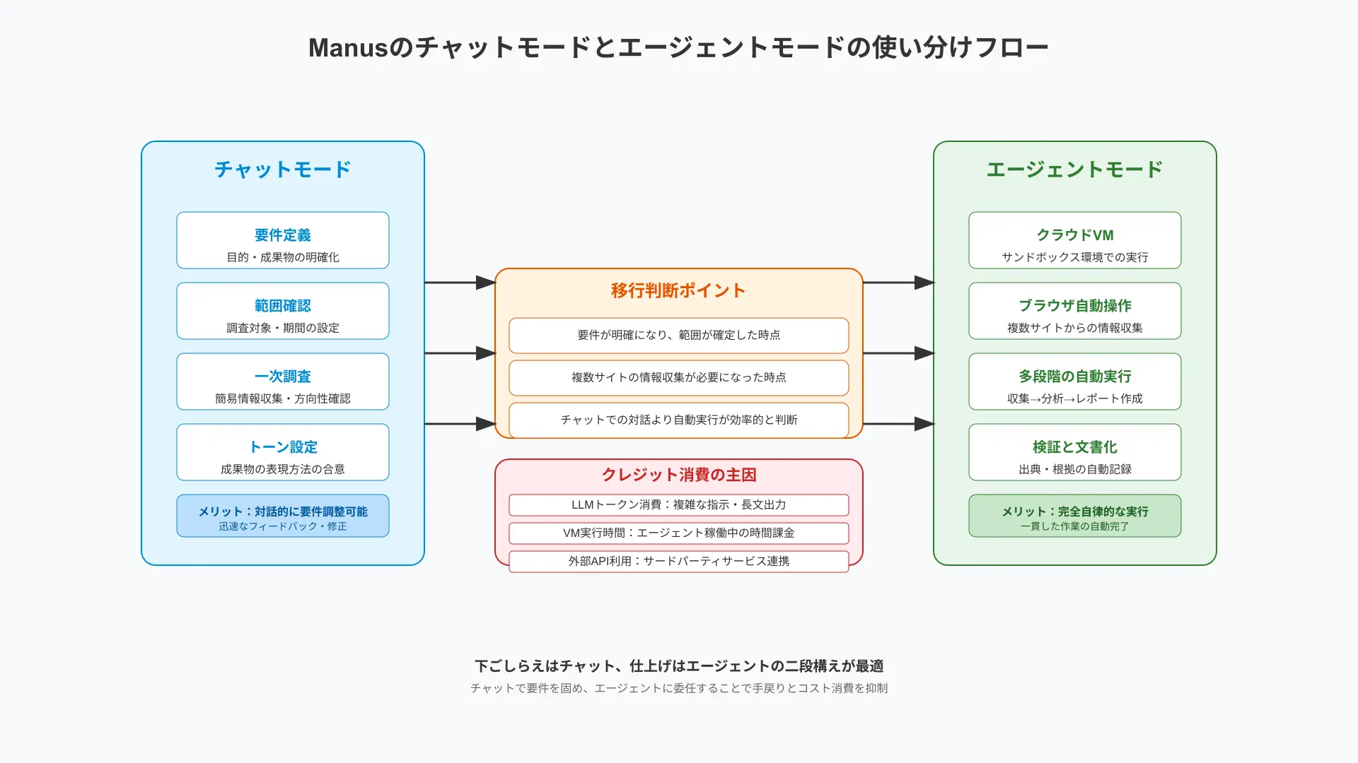 チャットボットと自律エージェントの操作介入度の違い