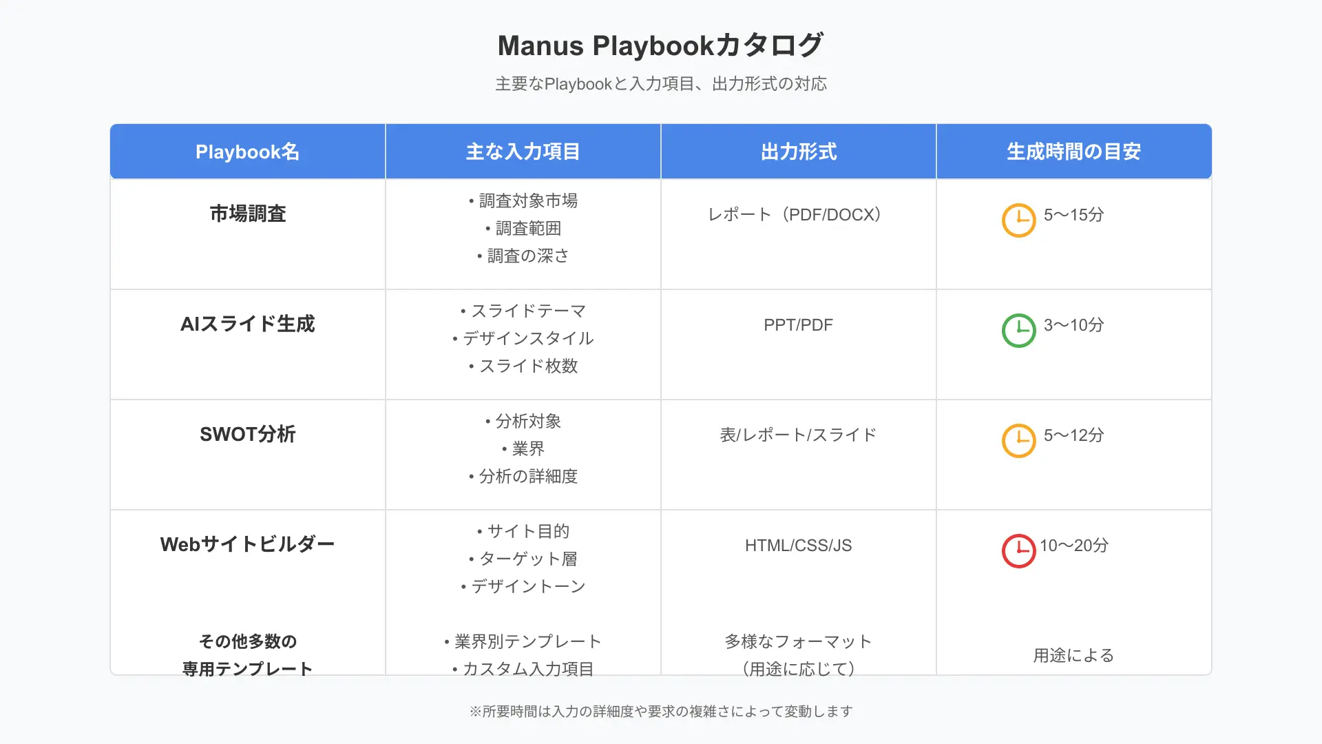 Manus AIのPlaybookカタログと自動化レシピの概要