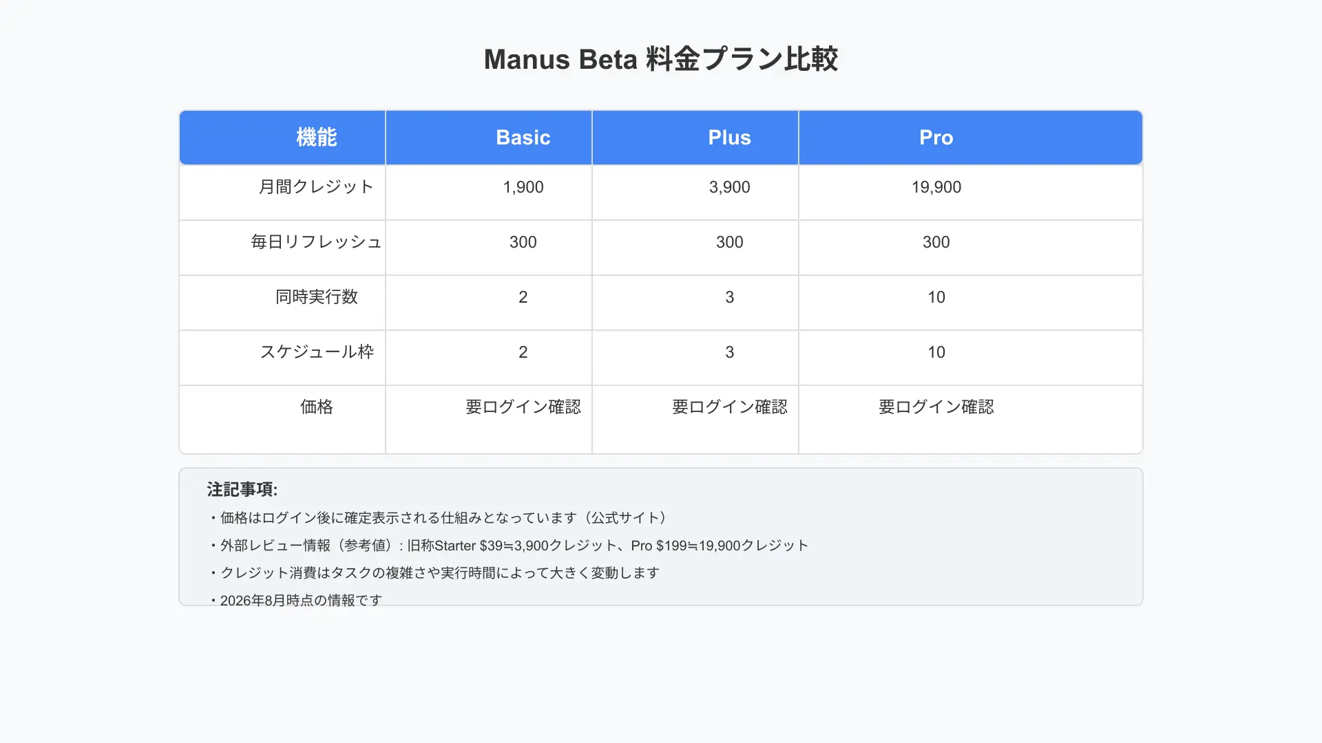 Manus AI最新プランの料金構成と利用制限