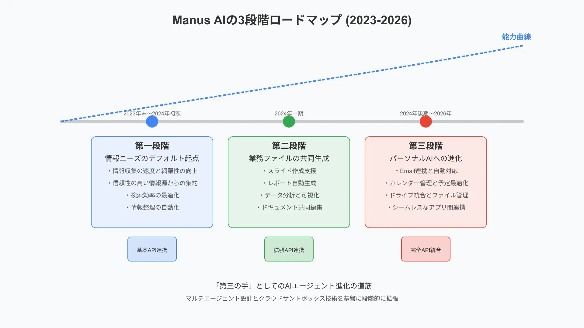 Manus AIのロードマップとエージェント自動化のロードマップ