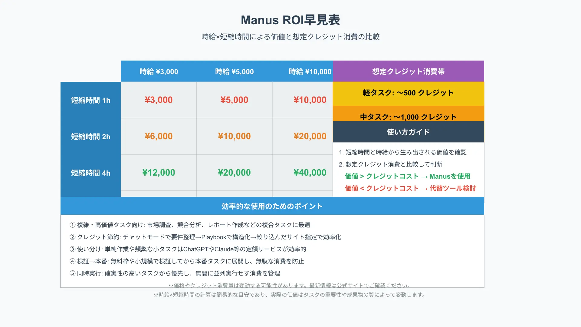 Manus AI導入におけるタスク削減工数とROI測定シート