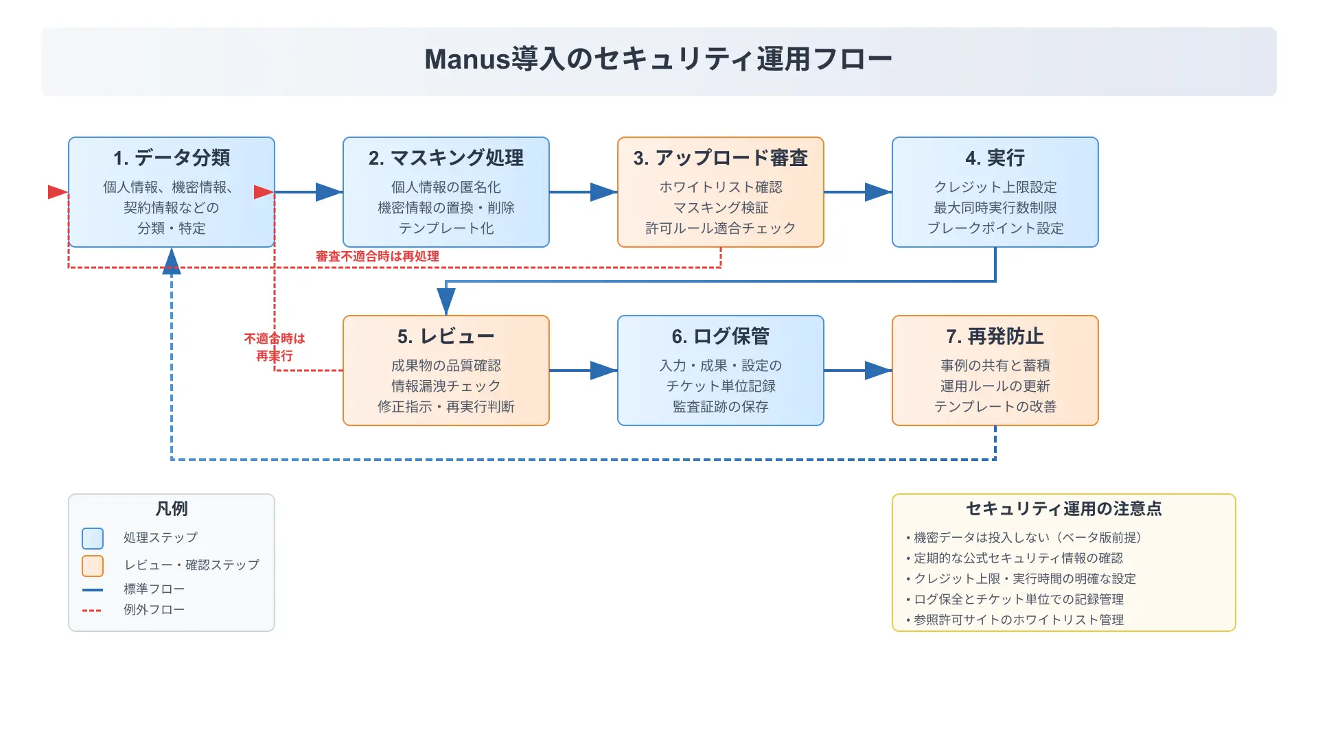 Manus AIのサンドボックス隔離構造とデータガバナンス設計