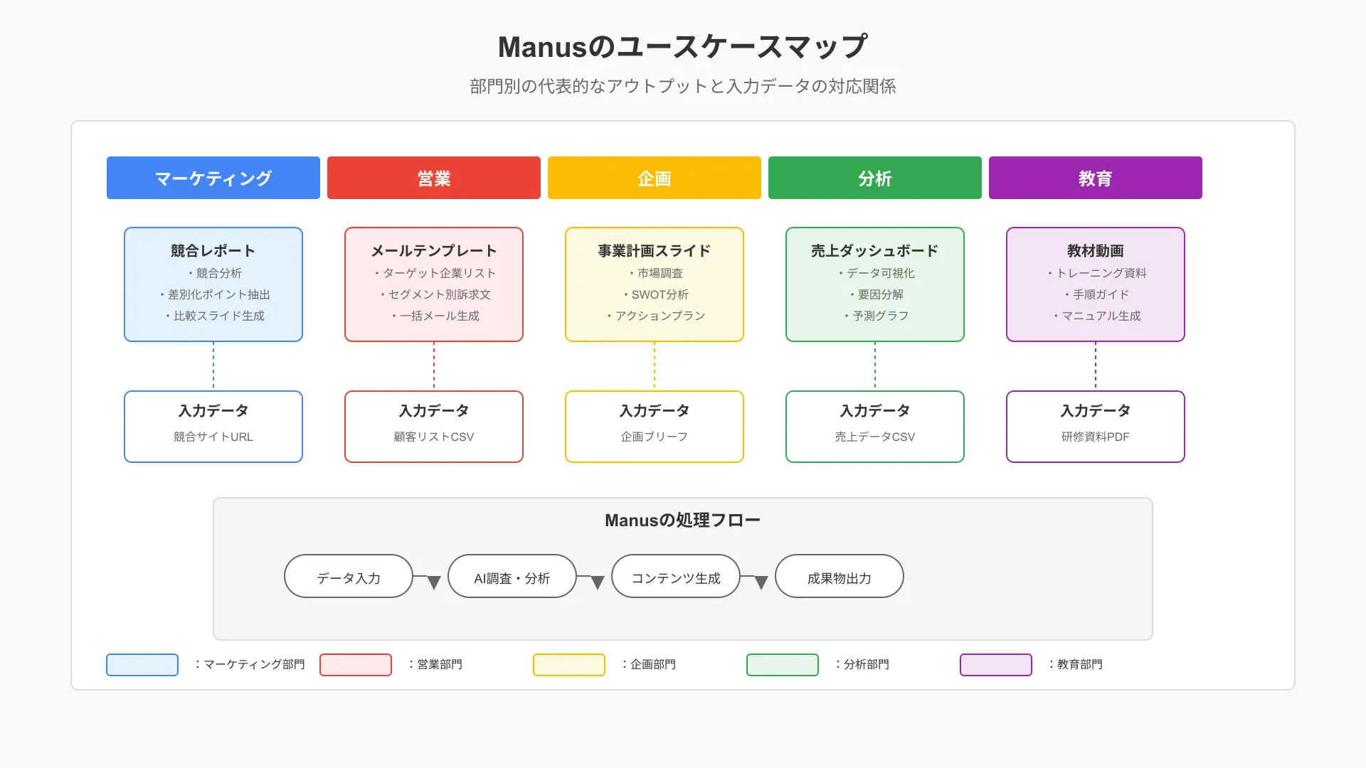 Manus AIを活用したSEO競合調査とデータ抽出の概念図