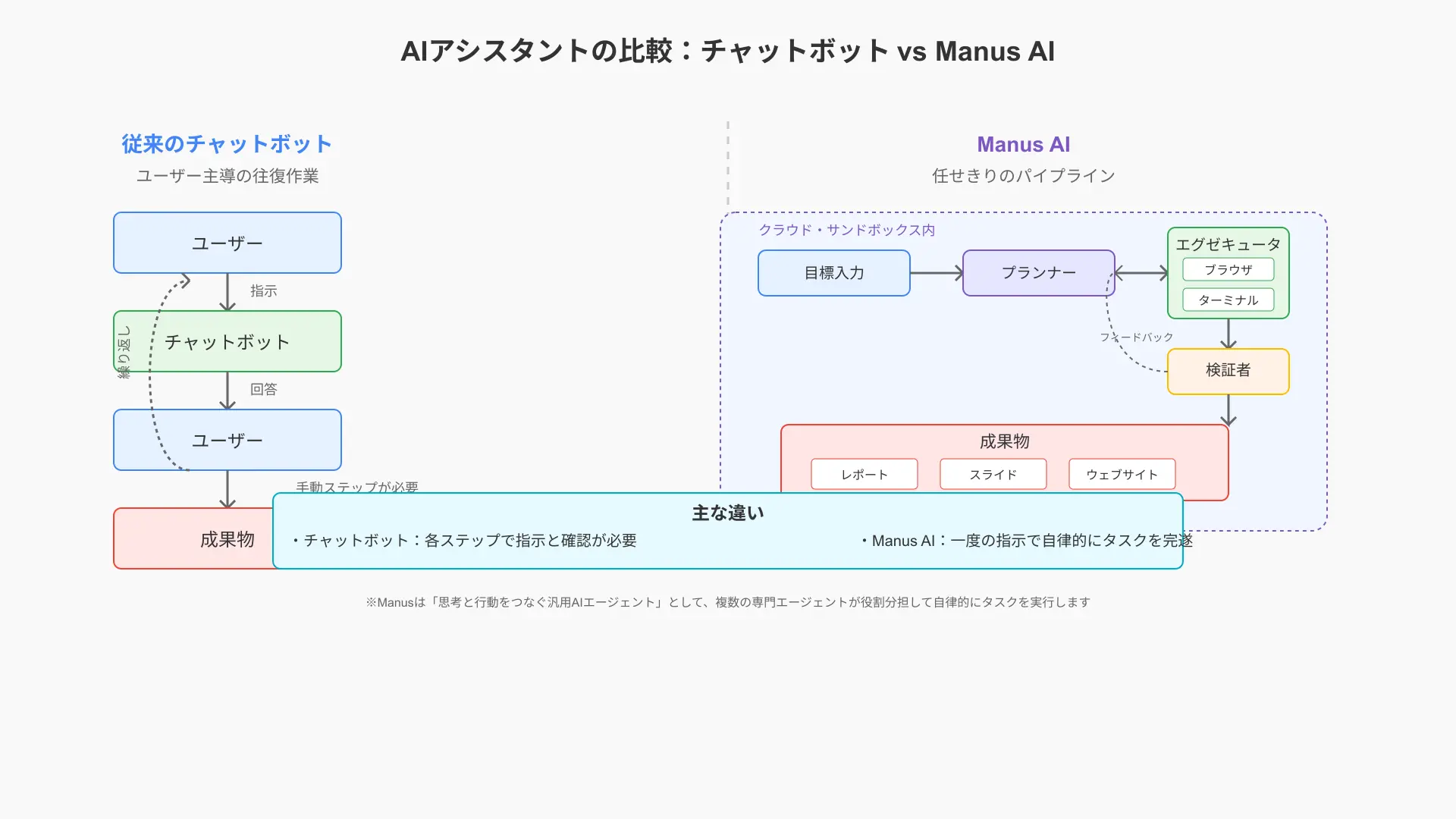 Manus AIの自律実行プロセスと画面認識メカニズム