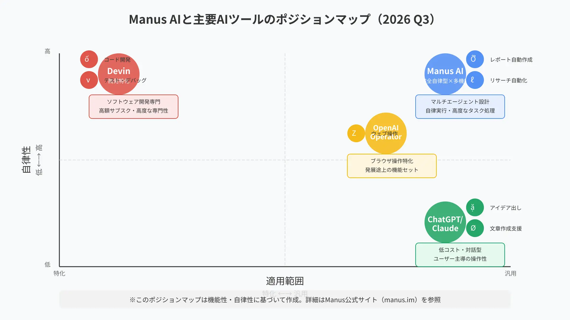 主要AIツールの自律度と用途マトリクス