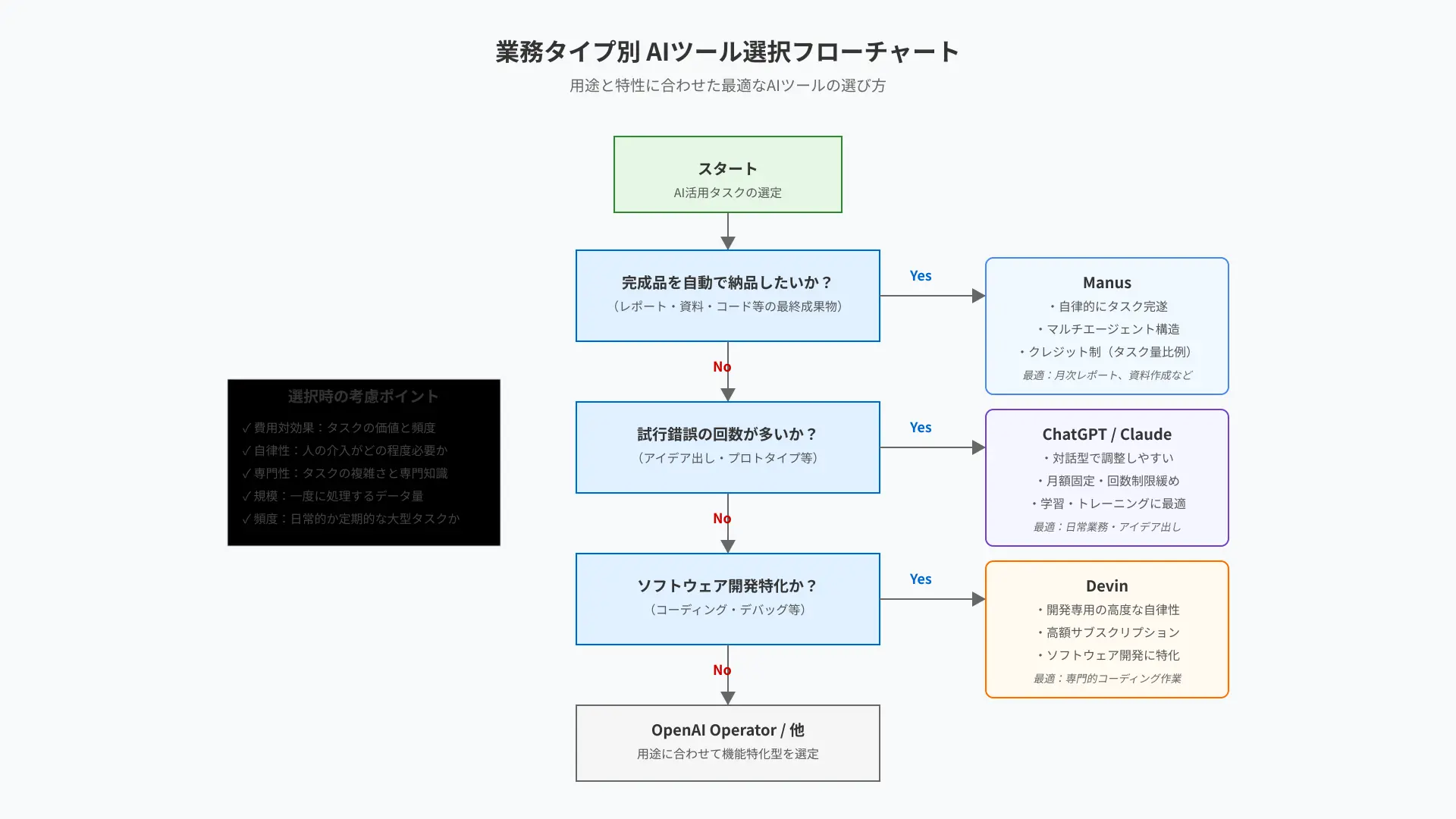ChatGPTとManus AIのタスク別切り分け判定基準フローチャート