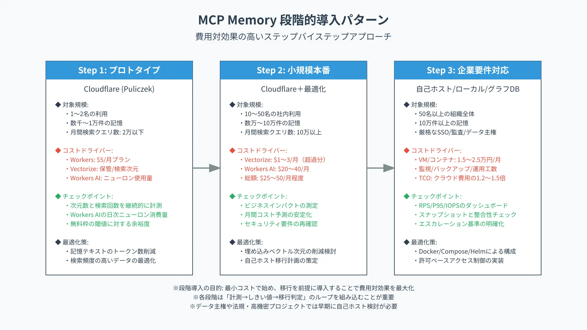 Phased adoption roadmap from single-developer local evaluation to enterprise-wide shared knowledge graph deployment.