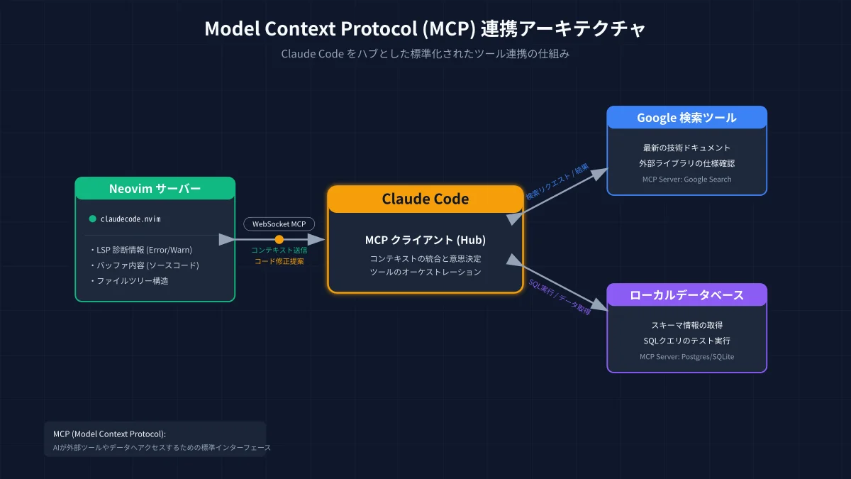 Model Context Protocol (MCP) を介したNeovim・ローカルDB・外部ツールの統合アーキテクチャ図