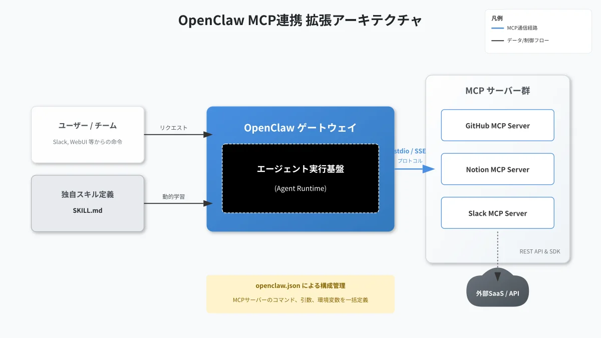 Model Context Protocol（MCP）による外部ツール・DB統合構造