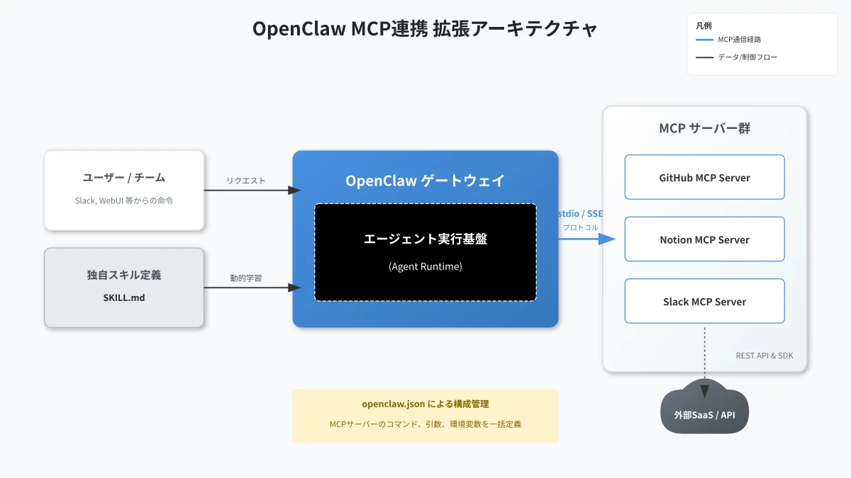 MCPサーバーを介した独自インフラとCopilotの連携アーキテクチャ