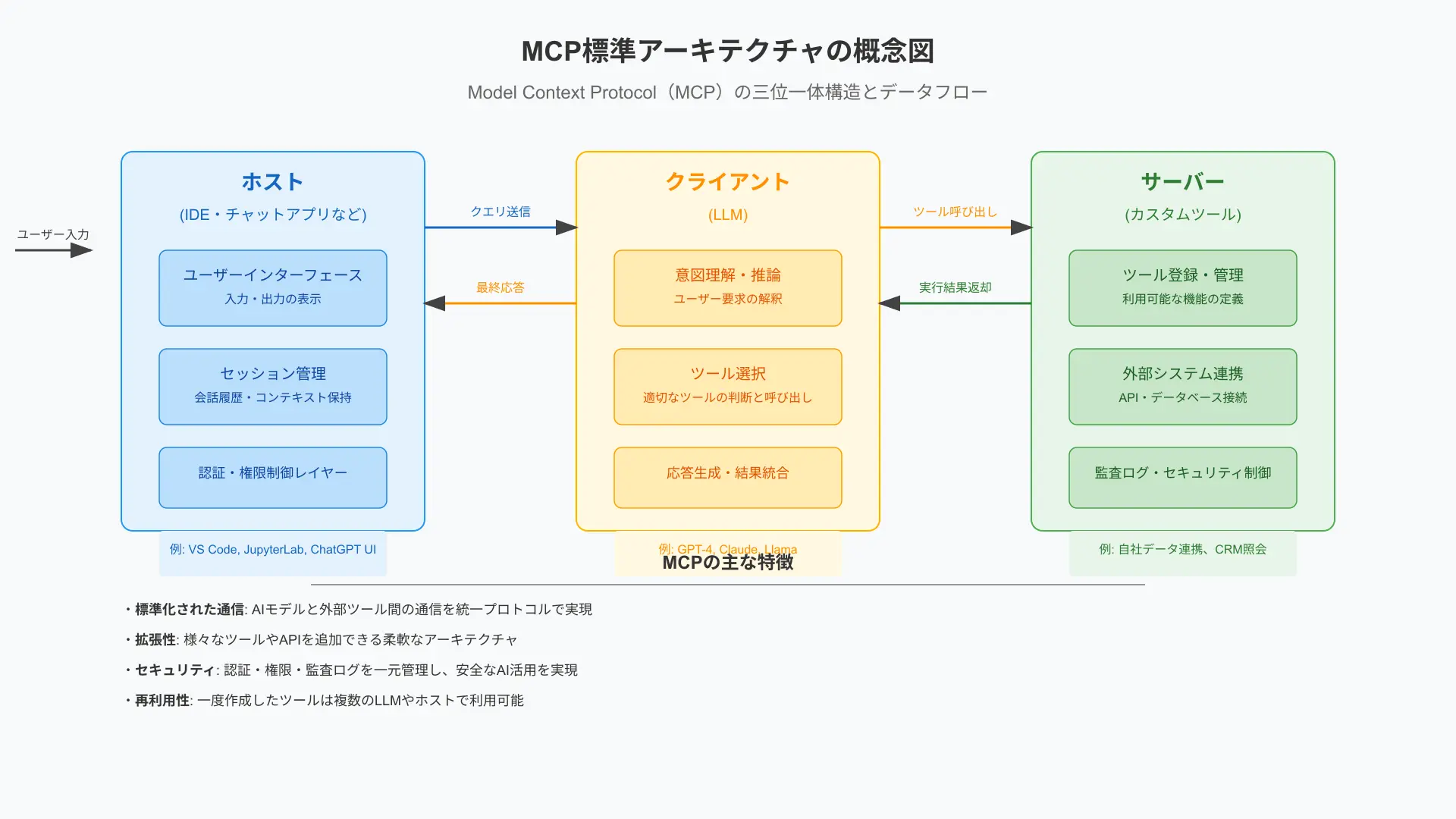 Standard architecture diagram illustrating Model Context Protocol connecting AI hosts with local and remote resources.