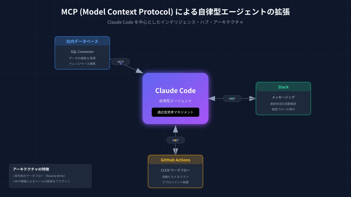 Claude CodeとMCP（Model Context Protocol）による自律型開発ワークフロー