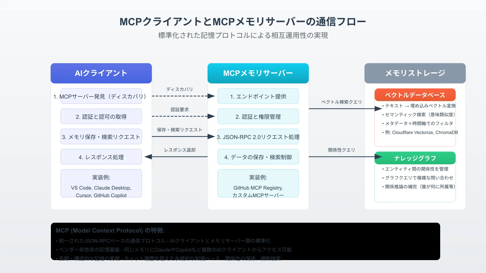 Client-server architecture flow illustrating Model Context Protocol connecting multiple AI clients to a local memory server.